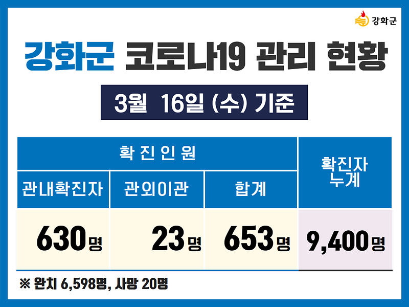 3/16(수) 기준 강화군 코로나19 관리현황을 알려드립니다. 사진